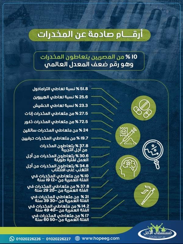 أرقام صادمة عن المخدرات