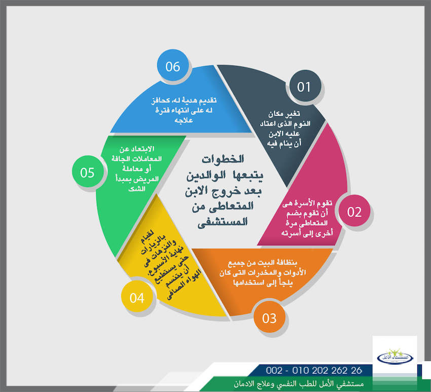 الخطوات اللتي يتبعها الاهل مع المدمن